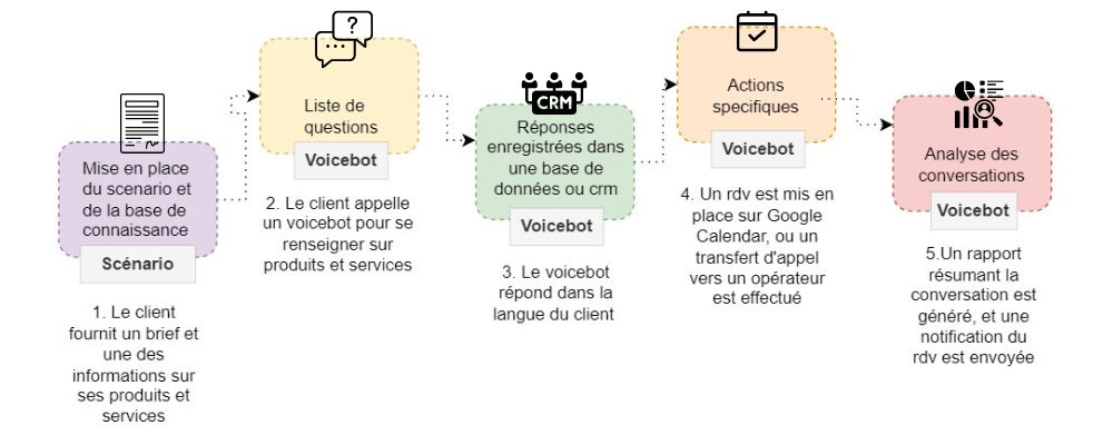Export voicebot workflow