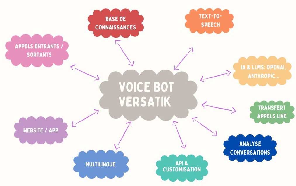 ai voicebot smes